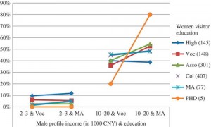 datinginkomeneducatie