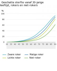 Geschatte-sterfte-vanaf-30-jarige-leeftijd-rokers-en-niet-rokers-17-09-08